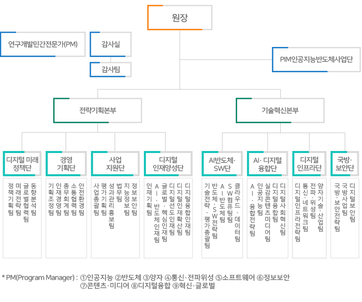 정보통신기획평가원 조직도 - 상세내용은 하단 참조