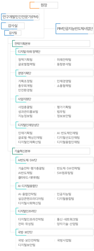 정보통신기획평가원 조직도 - 상세내용은 하단 참조